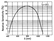 光電傳感器（光學傳感器）OM-2016典型性能曲線Spectral Sensitivity