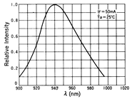 光電傳感器（光學傳感器）OM-2016典型性能曲線Sensing Distance Characteristics