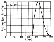 光電傳感器（光學傳感器）OM-5124典型性能曲線Spectral Sensitivity