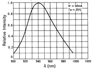 光電傳感器（光學傳感器）OM-5124典型性能曲線Sensing Distance Characteristics