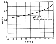 光電傳感器（光學傳感器）OM-5124典型性能曲線VO-Ta