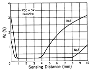 光電傳感器（光學傳感器）OM-5124典型性能曲線Sensing Distance Characteristics