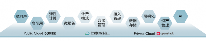 菲尼克斯電氣Proficloud助力設備制造商打造設備遠程運維工業物聯網平臺