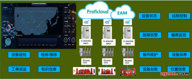 菲尼克斯電氣Proficloud助力設備制造商打造設備遠程運維工業物聯網平臺