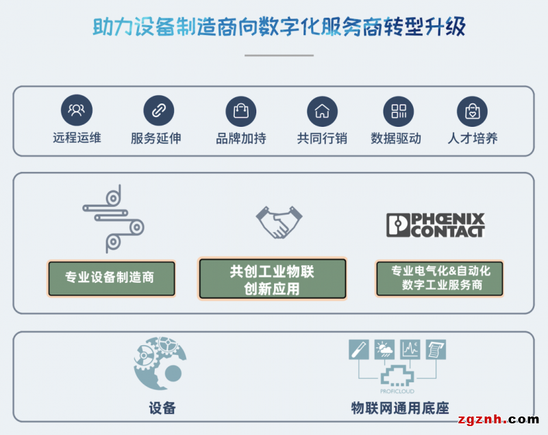 菲尼克斯電氣Proficloud助力設備制造商打造設備遠程運維工業物聯網平臺