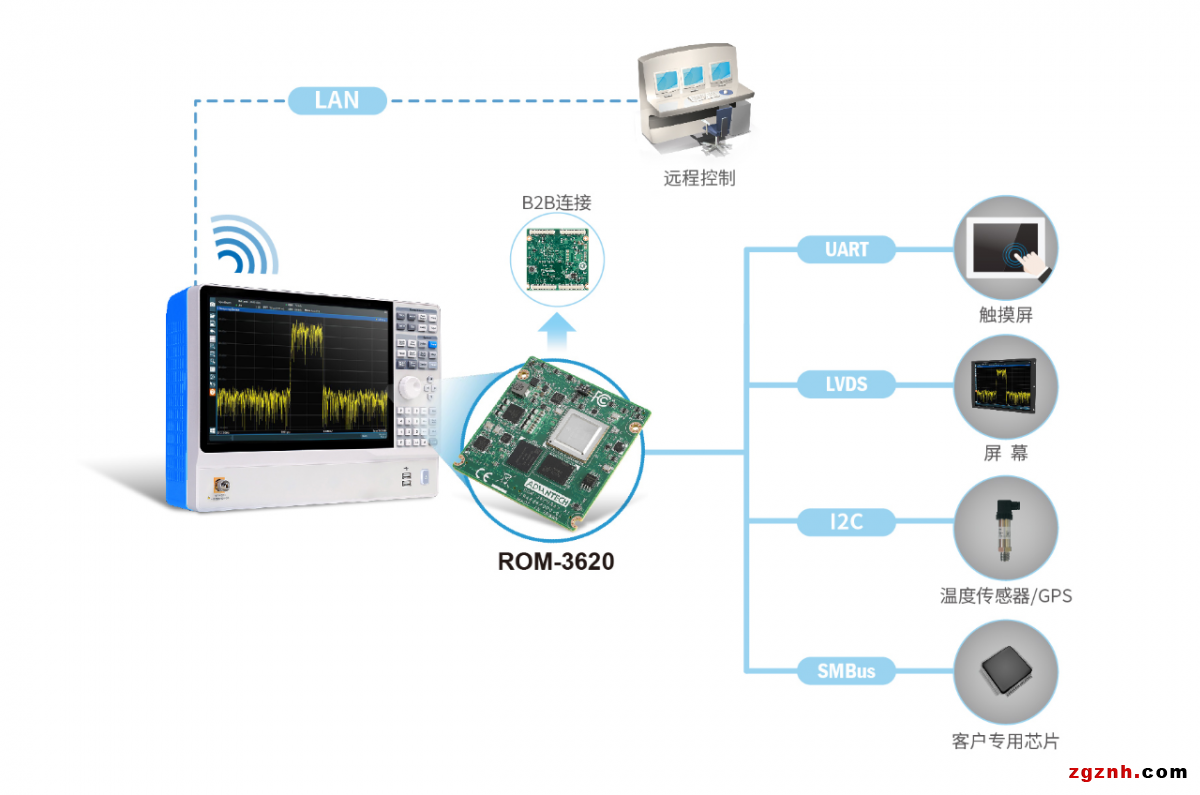 【新品】強固型RTX核心模塊ROM-3620 成為便攜式頻譜分析儀