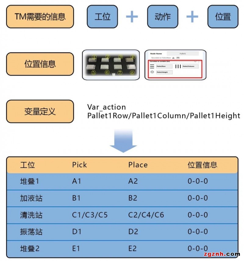 歐姆龍協作機器人在生物醫療樣品搬運上的應用