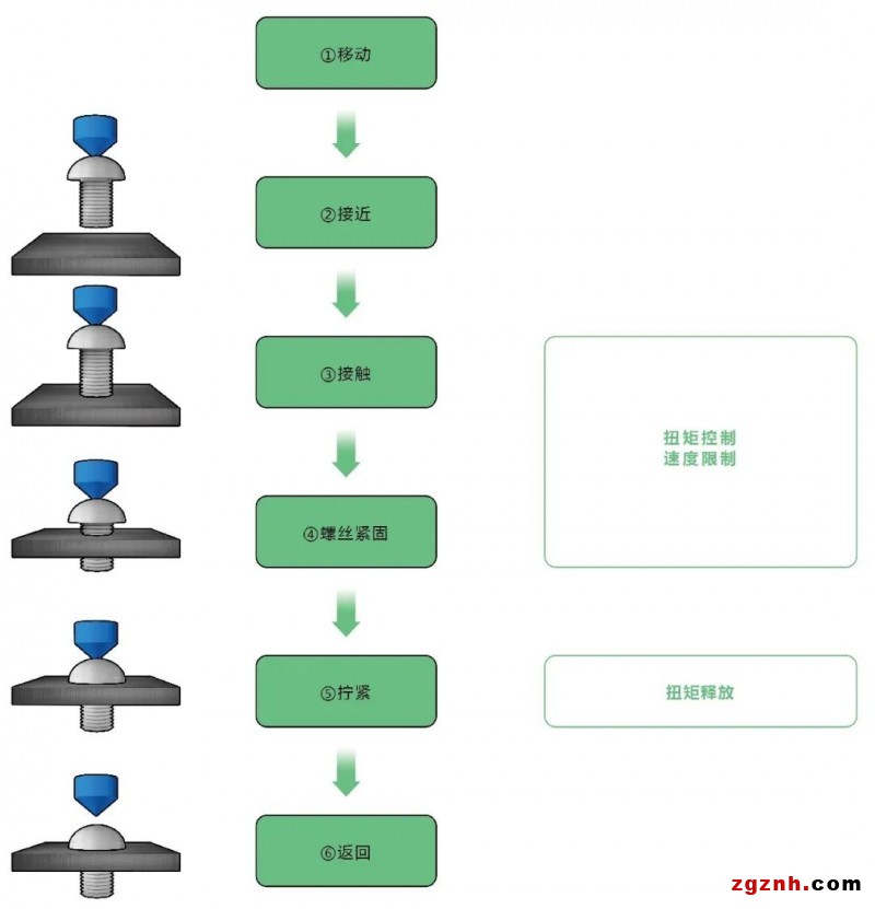 歐姆龍協作機器人在汽車保險杠螺絲擰緊上的應用