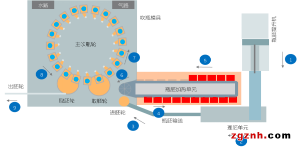 快、準、穩—貝加萊旋轉吹瓶解決方案