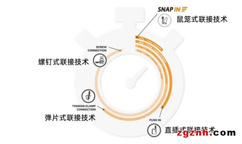 在線研討會 | 不止于快 更勝于妙——魏德米勒全新的SNAP IN 鼠籠式聯接技術