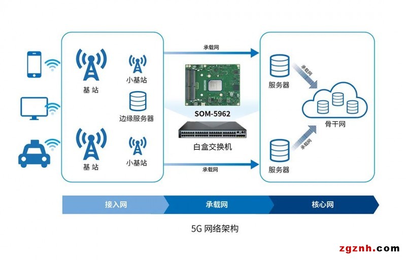 研華Type7 COM Express 模塊SOM-5962，專為白盒交換機(jī)而打造