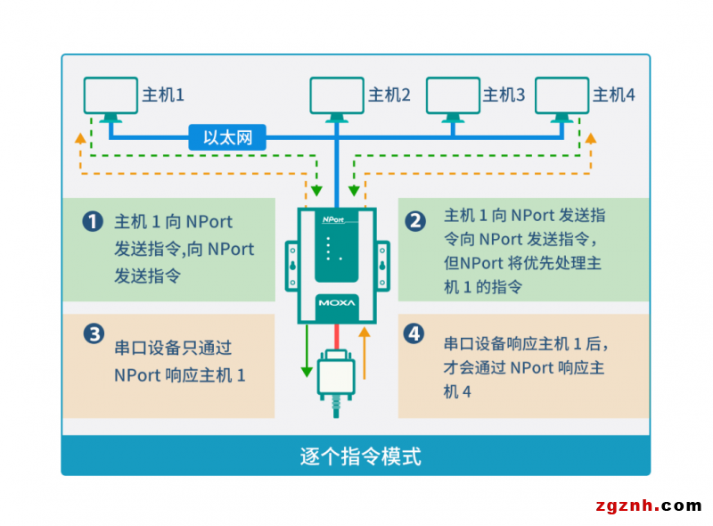 安全值拉滿！串口轉以太網通信的 N 種打開方式了解一下？