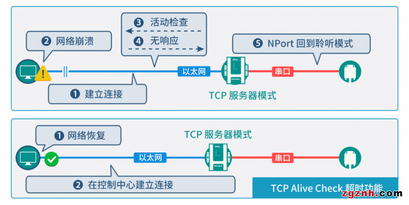 安全值拉滿！串口轉以太網通信的 N 種打開方式了解一下？