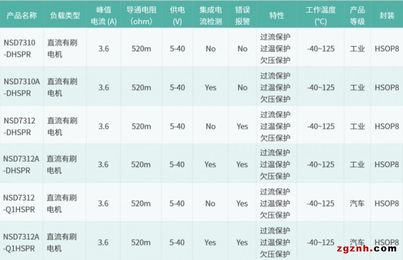 新品發布 | 納芯微直流有刷電機驅動NSD731x系列發布多款新品，任君挑選！