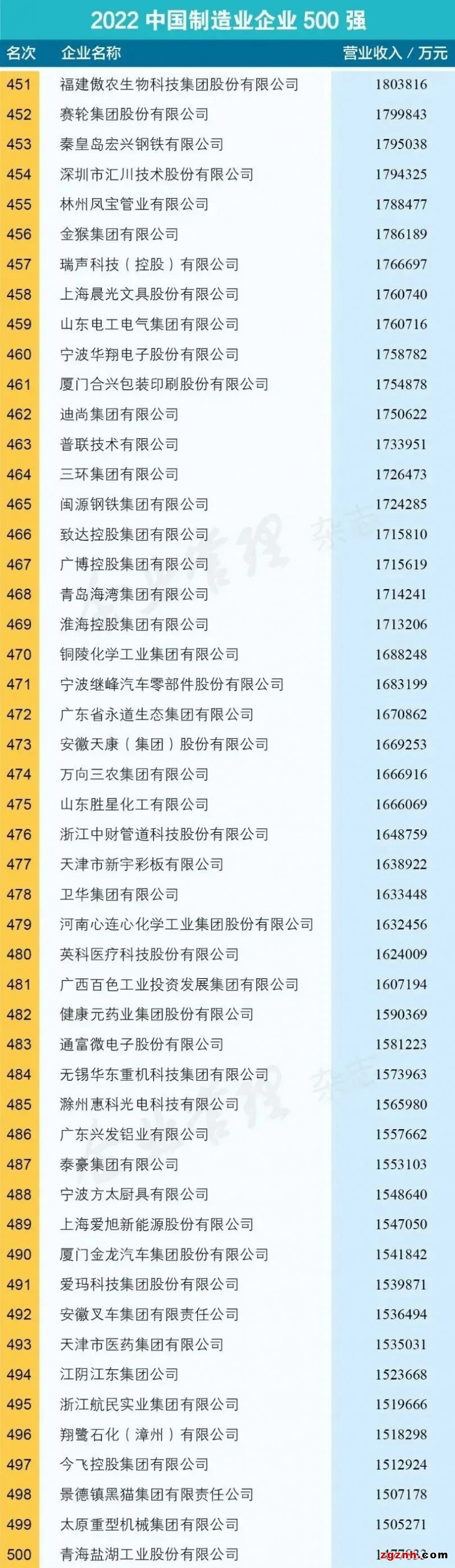 “2022中國制造業500強”發布，匯川技術上榜