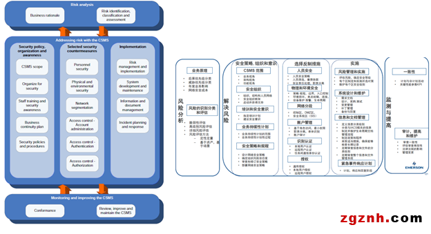 艾默生帶領用戶全面實現IEC62443標準的工業網絡安全體系建設